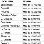 Deuda Nación con dptps costero